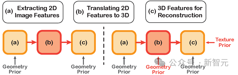 LUniversité du Zhejiang propose la nouvelle technologie SOTA SIFU : une seule image peut être utilisée pour reconstruire des modèles 3D de corps humain de haute qualité