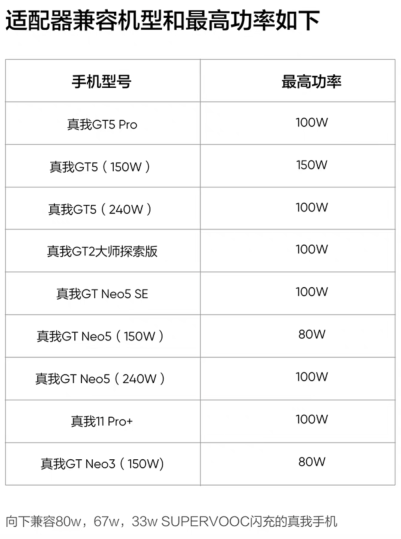 realme 上架新款 SUPERVOOC 150W 闪充套装:充电头 + 数据线,首发价格 229 元