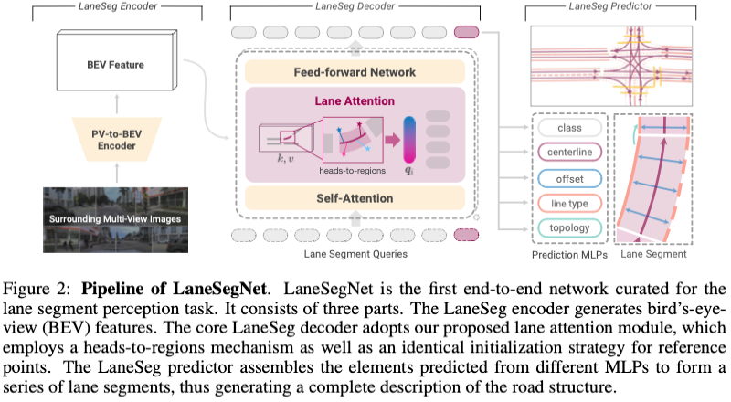 ICLR24 new ideas without pictures! LaneSegNet: map learning based on lane segmentation awareness