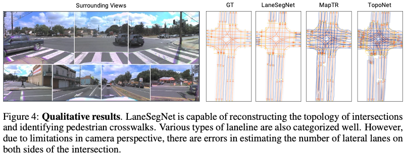 ICLR24 new ideas without pictures! LaneSegNet: map learning based on lane segmentation awareness