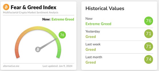 Le sentiment du marché du Bitcoin est extrêmement gourmand, avec des positions contractuelles en hausse de 10,71 % en 24 heures confirmées.