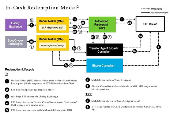 SEC: Only cash-based Bitcoin spot ETF approved for listing! Remove physical redemption hint