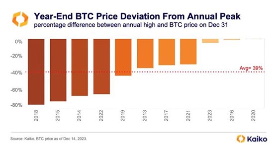 ビットコインの流動性がFTX期間より低下し、SOLとBONKトークンが急騰！