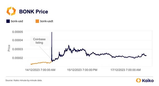 Kaiko报告：代币SOL、BONK暴涨！比特币流动性远低于FTX时期