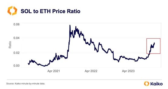 ビットコインの流動性がFTX期間より低下し、SOLとBONKトークンが急騰！