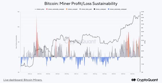 Rapport CryptoQuant : Ladoption de lETF Bitcoin Spot entraîne des prises de bénéfices de la part des investisseurs et des mineurs