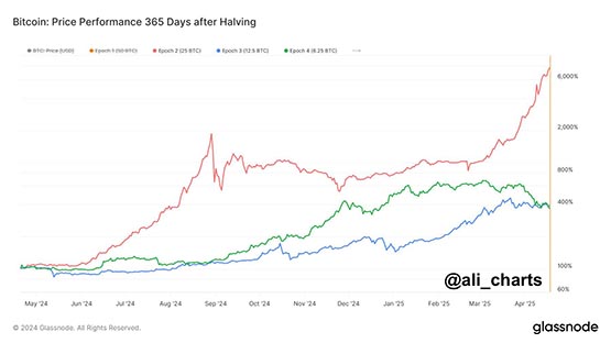 Der Countdown bis zur Bitcoin-Halbierung läuft nur noch 106 Tage! Analysten vermelden vergangene Zuwächse von 400 % bis 6.000 %