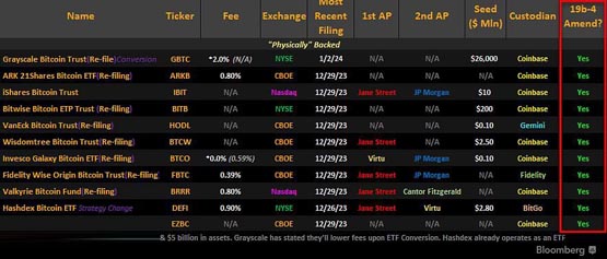 Bloomberg 분석가: 비트코인 ​​현물 ETF 검토가 완료되었습니다! SEC는 1/11 상장을 목표로 하고 있습니다.