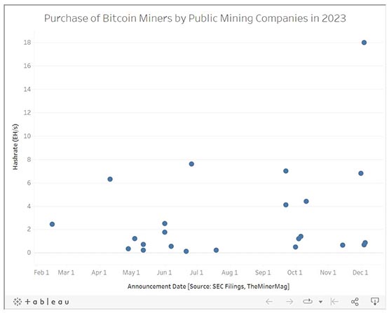 比特币矿企今年投资矿机超12亿美元！矿机制造商成最大赢家