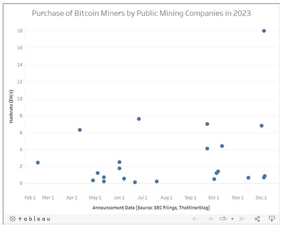 Bitcoin mining companies invested more than $1.2 billion in mining machines! Mining machine manufacturers achieve maximum profits