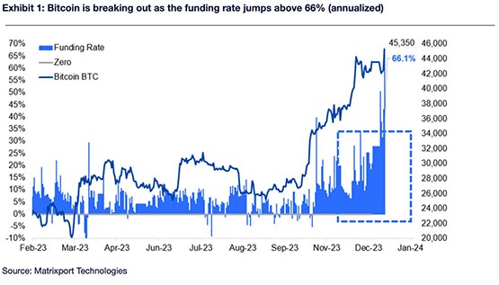 Matrixport predicts Bitcoin price will climb significantly to $50,000 in January