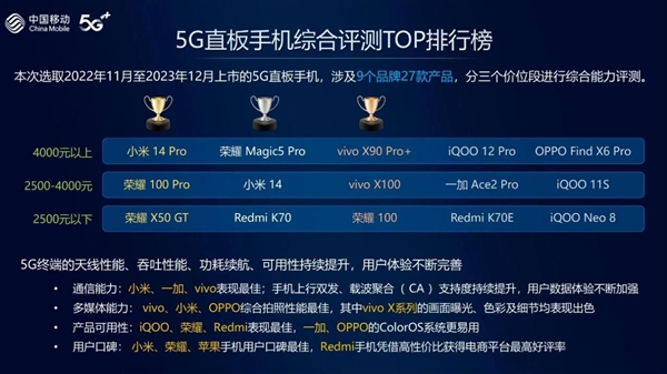 中国移动权威报告：荣耀100 Pro斩获档位5G直板手机综合评测TOP1