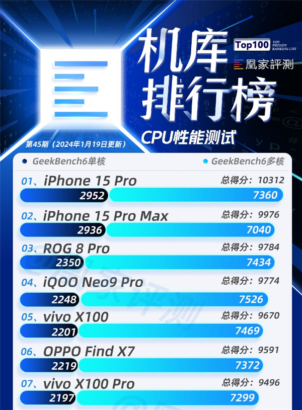 安卓第一！ROG游戏手机8 Pro登顶凰家评测CPU性能测试榜