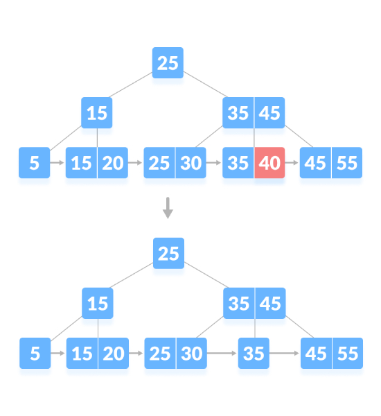 Utiliser Python pour écrire le code de lopération de suppression de larbre B+