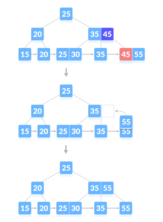 Utiliser Python pour écrire le code de lopération de suppression de larbre B+