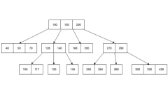 Implementation principle of index in database: B-tree index