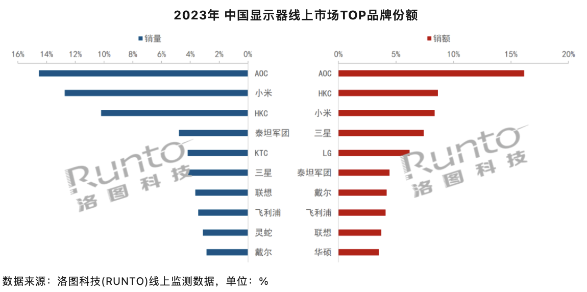 2023 年全国显示器线上累计销售 895 万台，关键词“降价”“电竞”