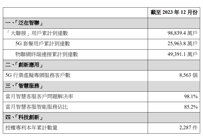 中国联通 2023 年 12 月 5G 套餐用户约 2.596 亿户，同比增长 22.05%
