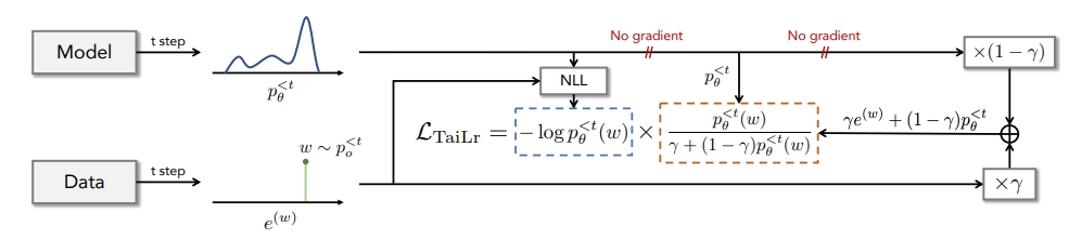 ICLR 2023 | 网易伏羲3篇论文入选，含强化学习、自然语言处理等领域