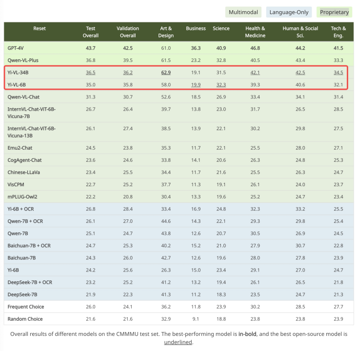 Yi-VL 大型モデルはオープンソースであり、MMMU および CMMMU で 1 位にランクされています