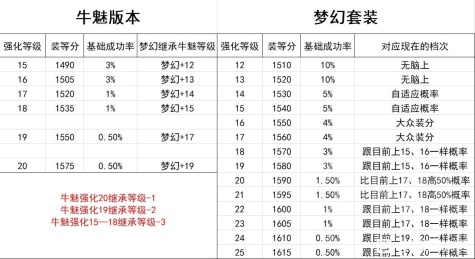 命运方舟梦幻装备装分继承一览