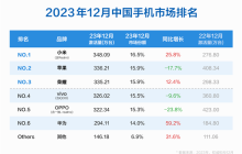小米问鼎中国手机市场冠军！12月脱颖而出，超越苹果、荣耀、OV、华为