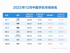 小米问鼎中国手机市场冠军！12月脱颖而出，超越苹果、荣耀、OV、华为