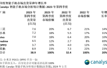 四家中国品牌vivo、小米等进入2023年印度智能手机市场出货量 TOP5，达到1.486亿部