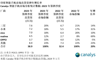 四家中国品牌vivo、小米等进入2023年印度智能手机市场出货量 TOP5，达到1.486亿部