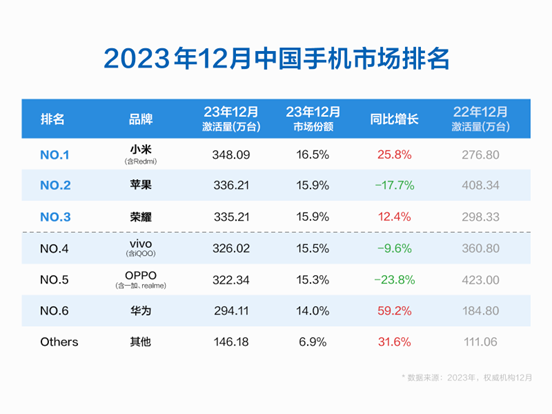 小米在中国市场12月销量超越苹果，夺得市场第一名次