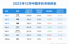 小米在中国市场12月销量超越苹果，夺得市场第一名次