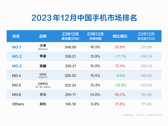 机构：小米12月销量市占率超越苹果，位列中国市场第一