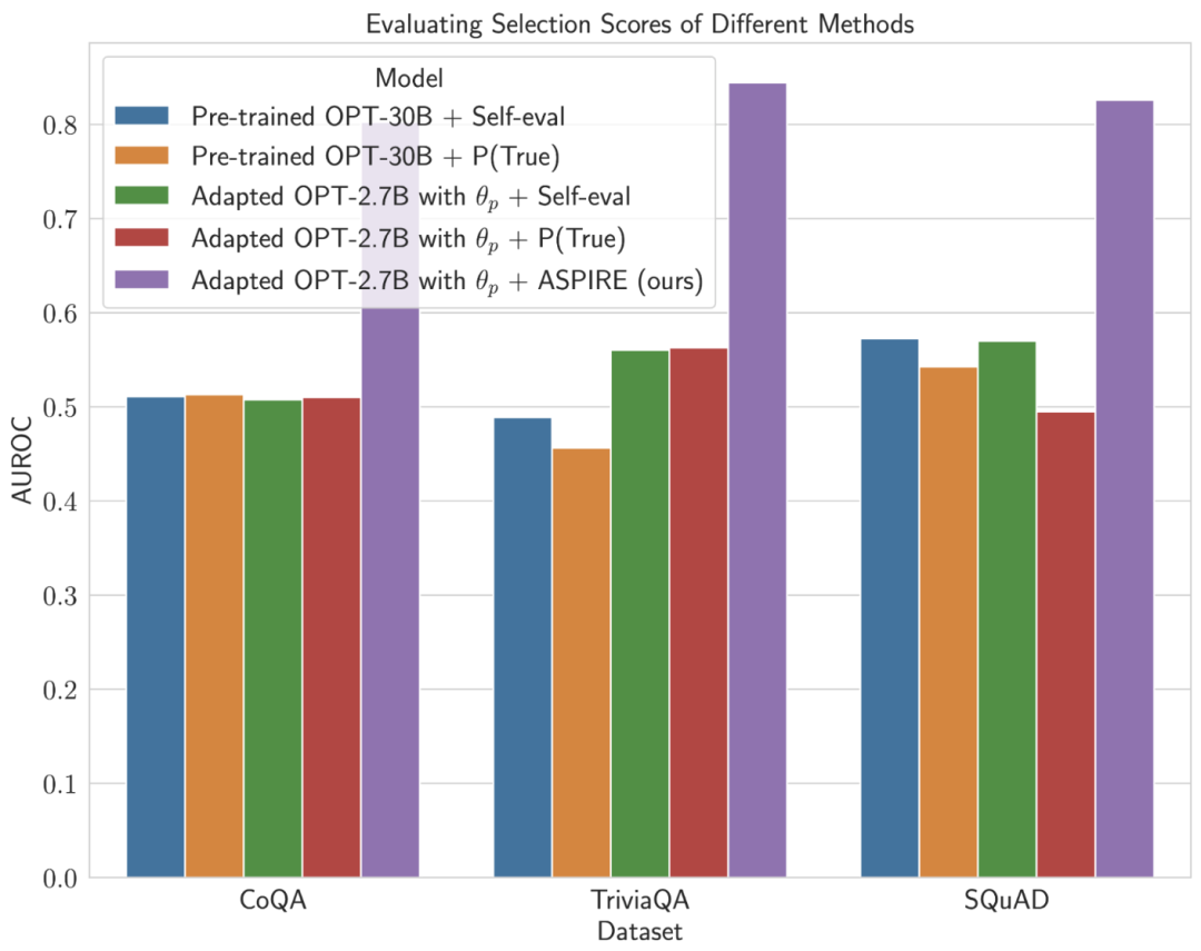 Googles new method ASPIRE: gives LLM self-scoring capabilities, effectively solves the illusion problem, and surpasses 10 times the volume model