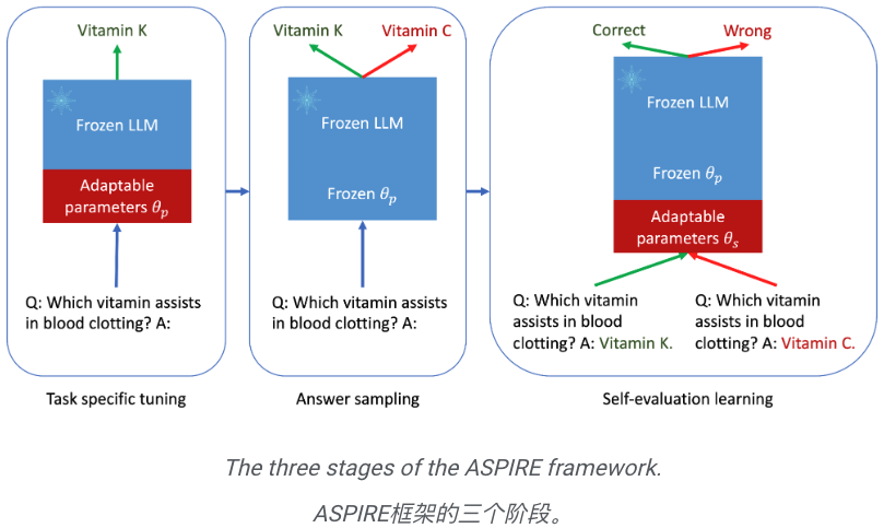 Googles neue Methode ASPIRE: Bietet LLM-Selbstbewertungsfunktionen, löst effektiv das „Illusions“-Problem und übertrifft das Volumenmodell um das Zehnfache