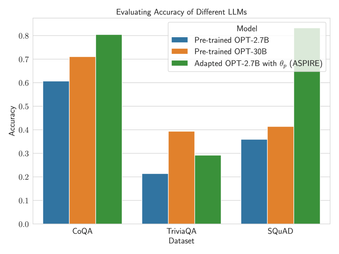 Googles new method ASPIRE: gives LLM self-scoring capabilities, effectively solves the illusion problem, and surpasses 10 times the volume model