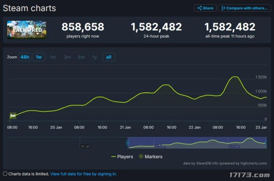 《幻兽帕鲁》同时在线破158万！《宝可梦》MOD它来了！
