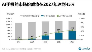 Canalys揭示三星AI驱动的未来蓝图：Galaxy S24的推出