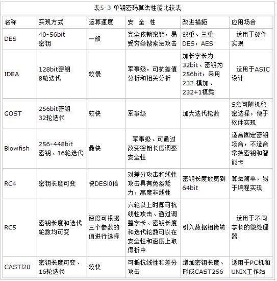 比較常見的資料加密演算法有哪些？