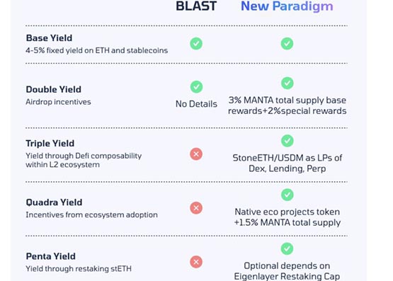 Quest-ce que Manta ? Ce projet de couche 2 va au-delà de Blast. Holding ETH ou USDC peut obtenir des boîtes aveugles ?