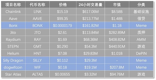 Solana沦为MemeL链了吗 托起TVL的还有链上应用