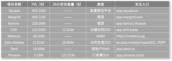 Solana沦为MemeL链了吗 托起TVL的还有链上应用