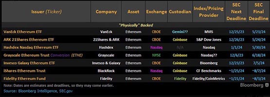 LETF au comptant Ethereum devrait être approuvé pour la cotation cette année, et les analystes de Bloomberg prédisent que lETH augmentera de 11 %.