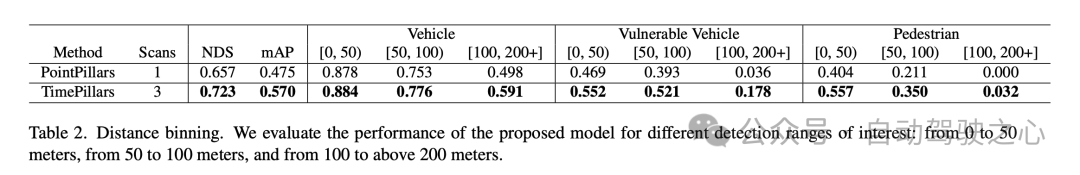 纯LiDAR 3D检测路在何方？时序递归TimePillars：直接干到200m！