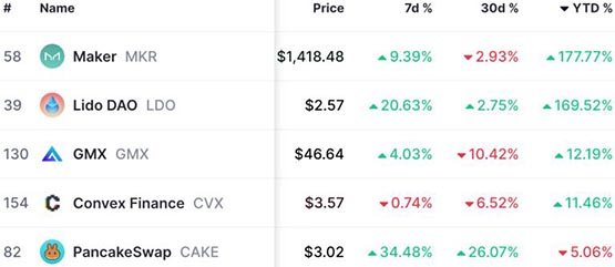 2023년 DeFi 플랫폼 수익 순위: Maker, Lido, PancakeSwap, GMX 및 Convex가 최종 후보에 올랐습니다.