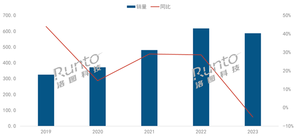 In 2023, Chinas smart projection market will see its sales volume decline for the first time and enter a period of adjustment.