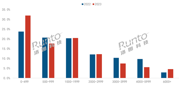 2023年中國智慧投影市場銷售與銷額首度下滑，步入調整期