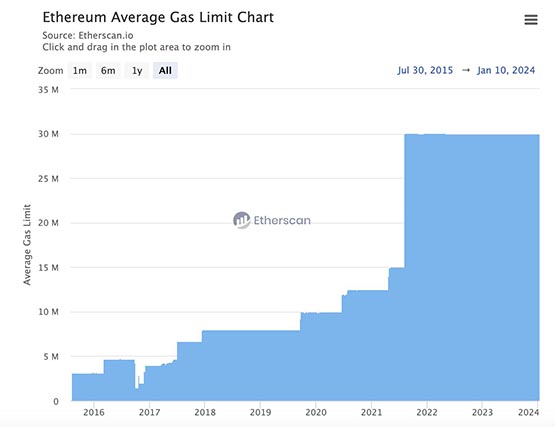 Ethereum founder Buterin suggested increasing the Gas limit by 33% to enhance network throughput capacity