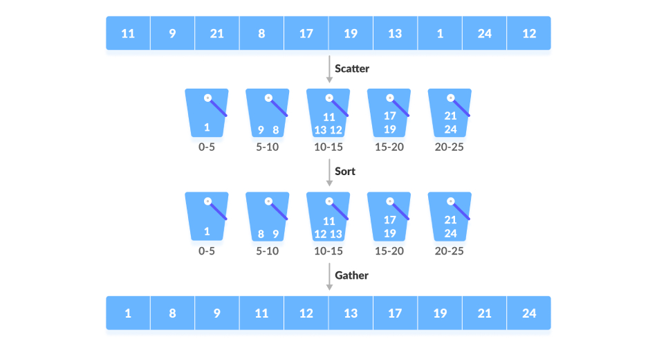 Flow chart of Python code implementing bucket sorting algorithm-Python ...