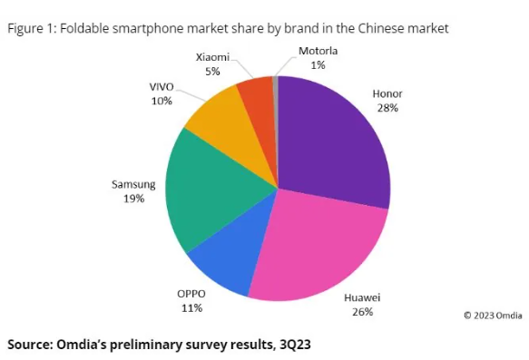 三星计划推出入门级Galaxy Z Fold6，旨在加强中国市场折叠屏手机布局