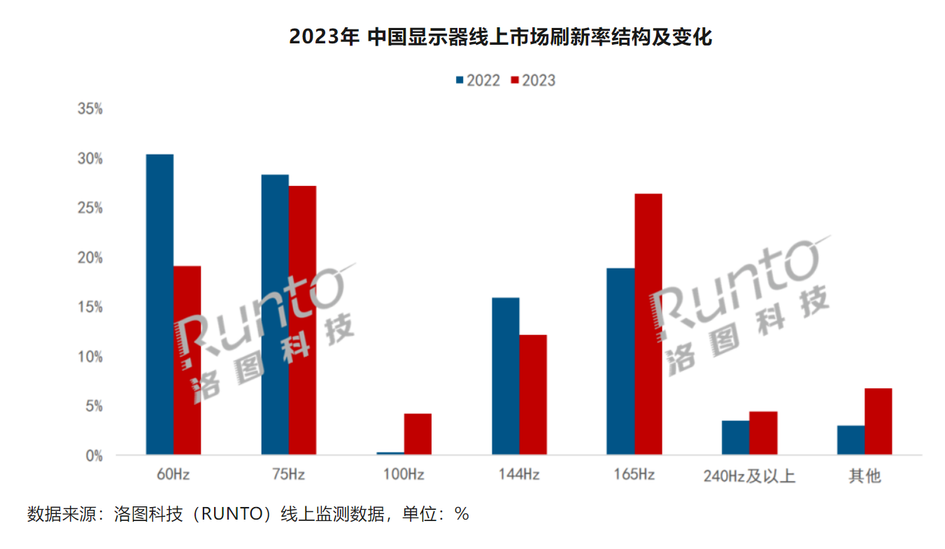 AOC和小米合作在2023年中國顯示器市場中取得領先地位